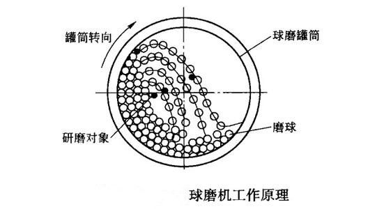 解惑行星式球磨機裝球量和物料量問題